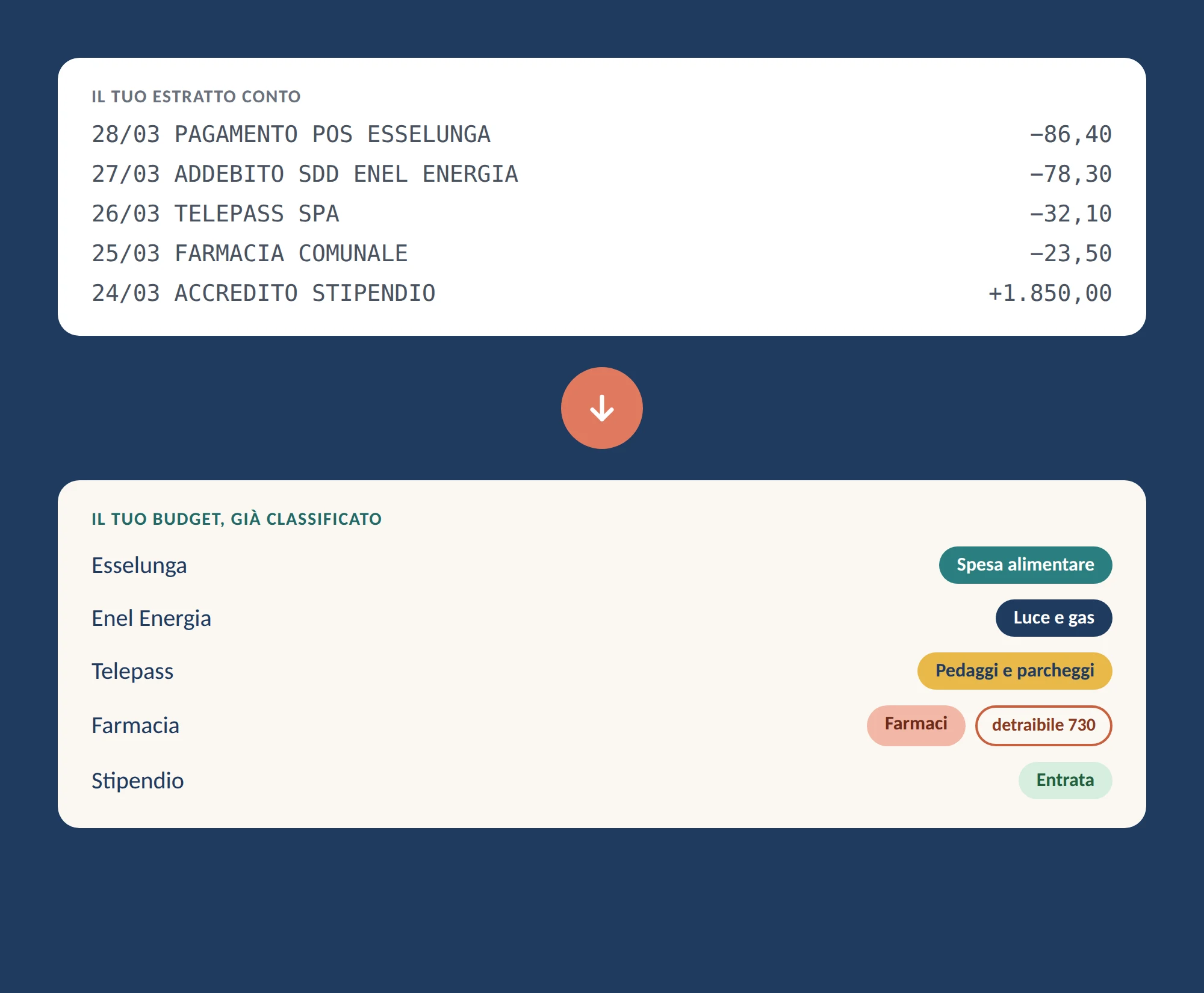 L'estratto conto della banca che si trasforma in categorie colorate: Esselunga diventa Spesa alimentare, Enel Luce e gas, Telepass Pedaggi e parcheggi